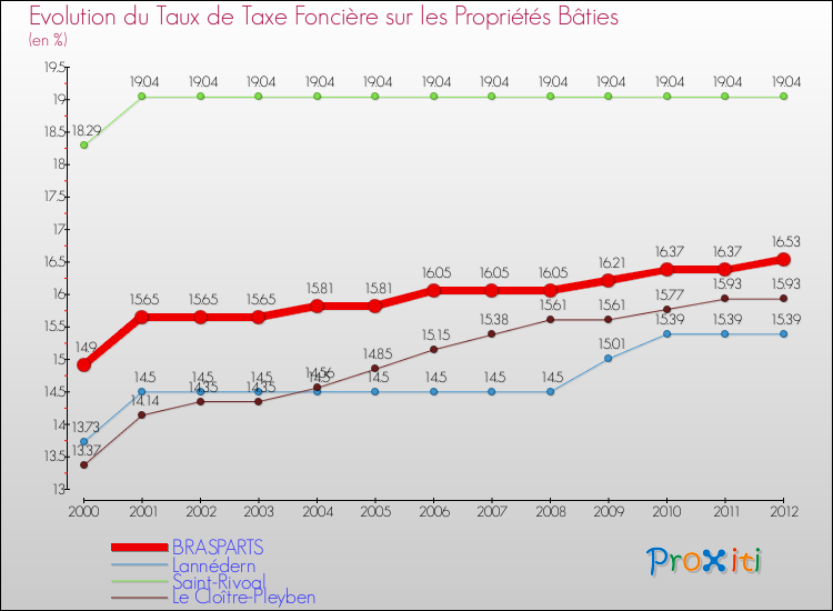 Evolution du taux de la taxe foncière sur le bati pour BRASPARTS et les communes proches de 2000 à 2012 Comparaison des taux de taxe foncière sur le bati pour BRASPARTS et les communes voisines de 2000 à 2012