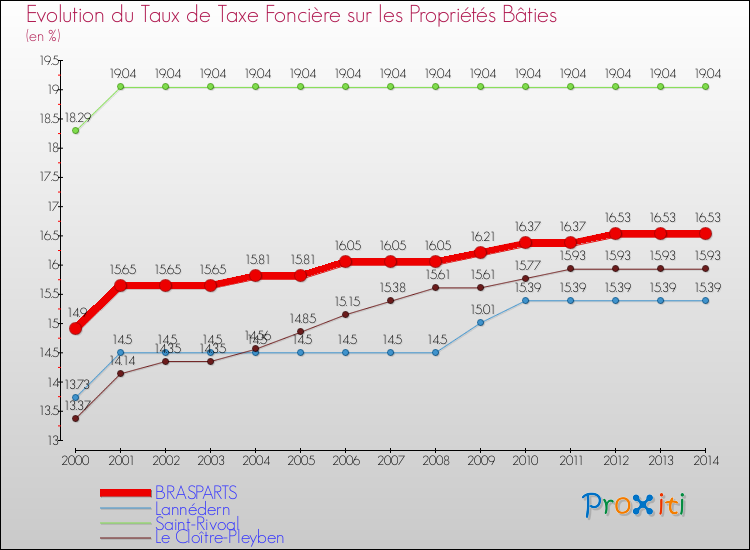 Evolution du taux de la taxe foncière sur le bati pour BRASPARTS et les communes proches de 2000 à 2014 Comparaison des taux de taxe foncière sur le bati pour BRASPARTS et les communes voisines de 2000 à 2014