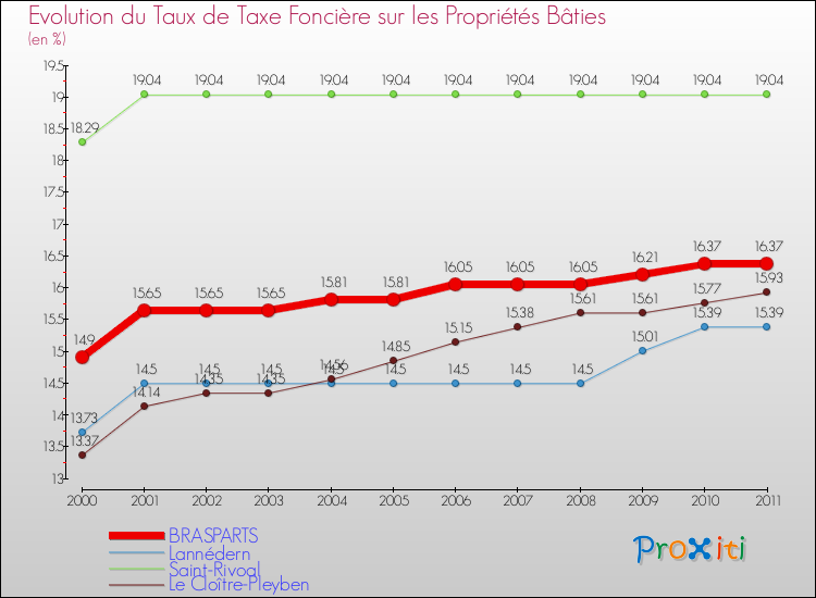 Evolution du taux de la taxe foncière sur le bati pour BRASPARTS et les communes proches Comparaison des taux de taxe foncière sur le bati pour BRASPARTS et les communes voisines