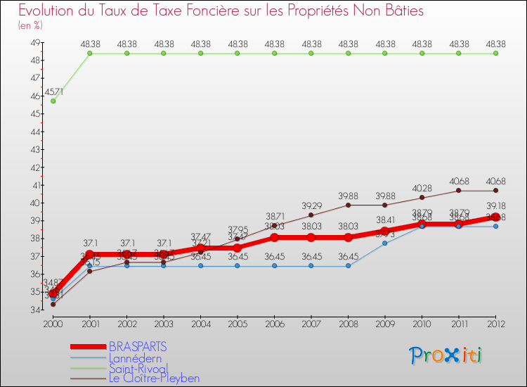 Evolution du taux de la taxe foncière sur les immeubles et terrains non batis pour BRASPARTS et les communes proches de 2000 à 2012 Comparaison des taux de la taxe foncière sur les immeubles et terrains non batis pour BRASPARTS et les communes voisines de 2000 à 2012