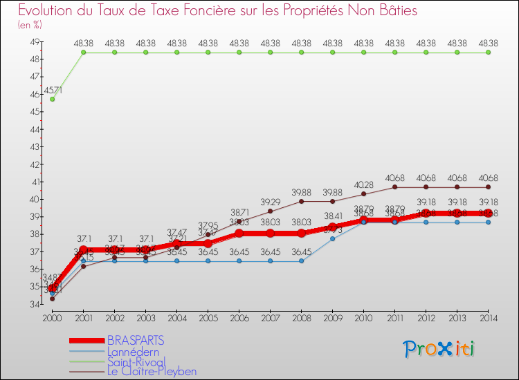 Evolution du taux de la taxe foncière sur les immeubles et terrains non batis pour BRASPARTS et les communes proches de 2000 à 2014 Comparaison des taux de la taxe foncière sur les immeubles et terrains non batis pour BRASPARTS et les communes voisines de 2000 à 2014