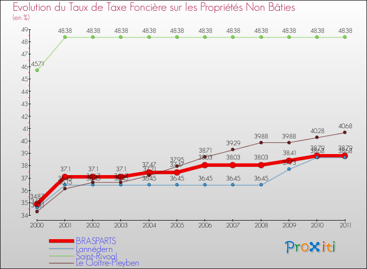 Evolution du taux de la taxe foncière sur les immeubles et terrains non batis pour BRASPARTS et les communes proches Comparaison des taux de la taxe foncière sur les immeubles et terrains non batis pour BRASPARTS et les communes voisines