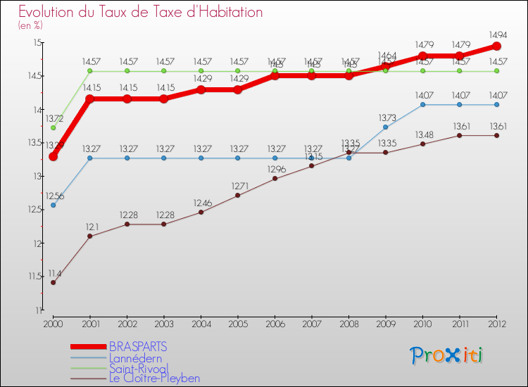 Evolution du taux de la taxe d'habitation pour BRASPARTS et les communes proches Comparaison des taux de la taxe d'habitation pour BRASPARTS et les communes voisines