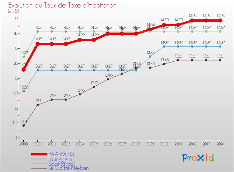 Evolution du taux de la taxe d'habitation pour BRASPARTS et les communes proches de 2000 à 2014 Comparaison des taux de la taxe d'habitation pour BRASPARTS et les communes voisines de 2000 à 2014
