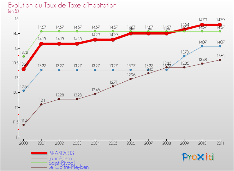 Evolution du taux de la taxe d'habitation pour BRASPARTS et les communes proches Comparaison des taux de la taxe d'habitation pour BRASPARTS et les communes voisines