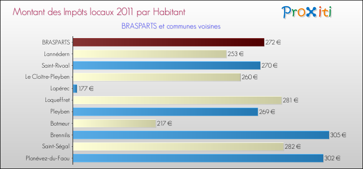 Montant des impôts locaux par Habitant pour BRASPARTS et les communes proches Comparaison des impôts locaux par habitant pour BRASPARTS et les communes voisines