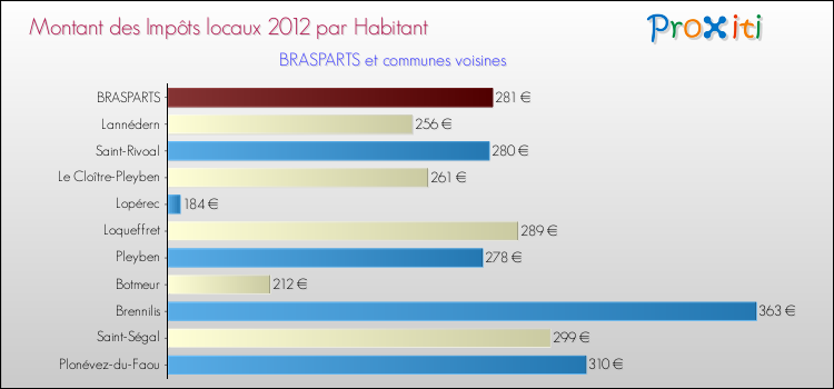 Montant des impôts locaux par Habitant pour BRASPARTS et les communes proches Comparaison des impôts locaux par habitant pour BRASPARTS et les communes voisines