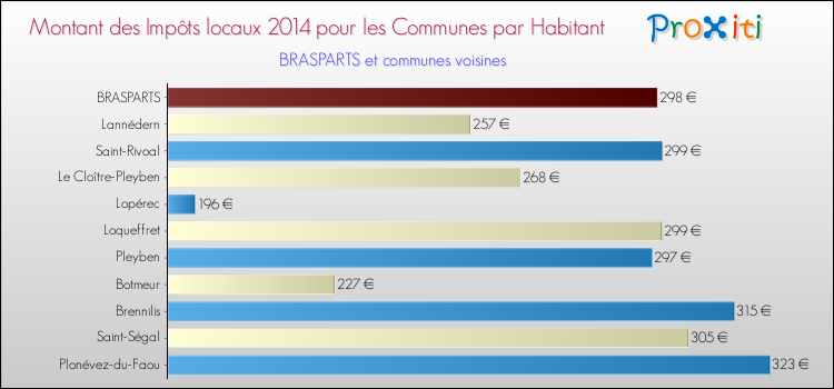 Montant des impôts locaux par Habitant pour BRASPARTS et les communes proches en 2014 Comparaison des impôts locaux par habitant pour BRASPARTS et les communes voisines en 2014