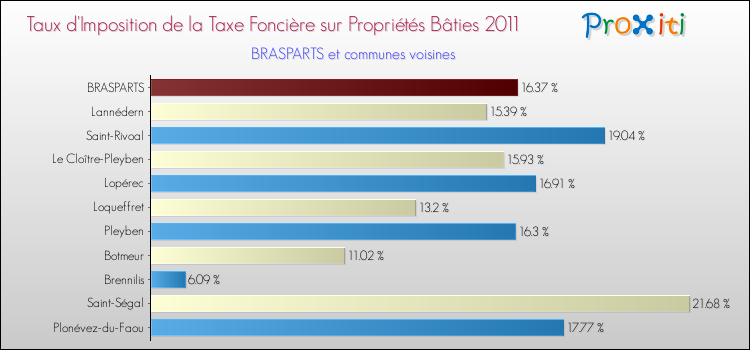 Taux d'imposition de la taxe foncière sur le bati 2011 pour BRASPARTS et les communes proches Comparaison des taux d'imposition de la taxe foncière sur le bati 2011 pour BRASPARTS et les communes voisines