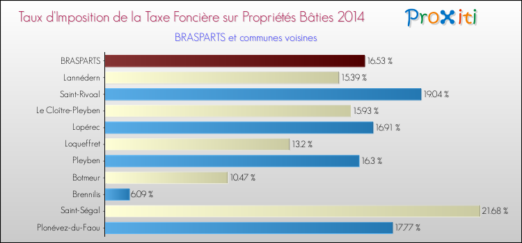 Taux d'imposition de la taxe foncière sur le bati 2014 pour BRASPARTS et les communes proches Comparaison des taux d'imposition de la taxe foncière sur le bati 2014 pour BRASPARTS et les communes voisines