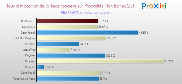Taux d'imposition de la taxe foncière sur les immeubles et terrains non batis 2011 pour BRASPARTS et les communes proches Comparaison des taux d'imposition de la taxe foncière sur les immeubles et terrains non batis 2011 pour BRASPARTS et les communes voisines