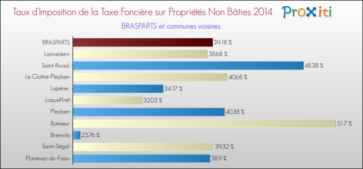 Taux d'imposition de la taxe foncière sur les immeubles et terrains non batis 2014 pour BRASPARTS et les communes proches Comparaison des taux d'imposition de la taxe foncière sur les immeubles et terrains non batis 2014 pour BRASPARTS et les communes voisines