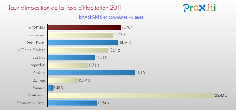 Taux d'imposition de la taxe d'habitation 2011 pour BRASPARTS et les communes proches Comparaison des taux d'imposition de la taxe d'habitation 2011 pour BRASPARTS et les communes voisines
