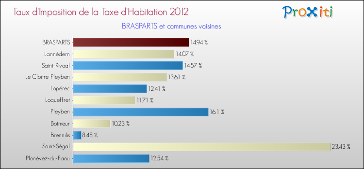 Taux d'imposition de la taxe d'habitation 2012 pour BRASPARTS et les communes proches Comparaison des taux d'imposition de la taxe d'habitation 2012 pour BRASPARTS et les communes voisines
