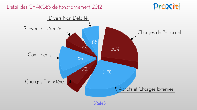 Décomposition des Charges de Fonctionnement 2012 de la commune de BRéLèS Charges de Fonctionnement 2012 pour la commune de BRéLèS
