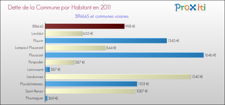 Dette par habitant de la commune en 2011 pour BRéLèS et les communes proches Comparaison de la dette par habitant de la commune en 2011 pour BRéLèS et les communes voisines
