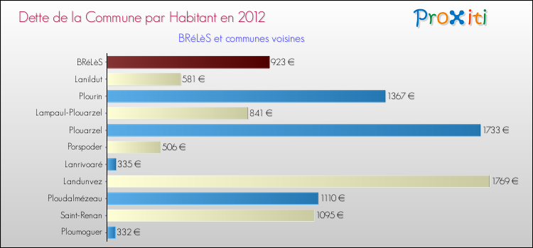 Dette par habitant de la commune en 2012 pour BRéLèS et les communes proches Comparaison de la dette par habitant de la commune en 2012 pour BRéLèS et les communes voisines