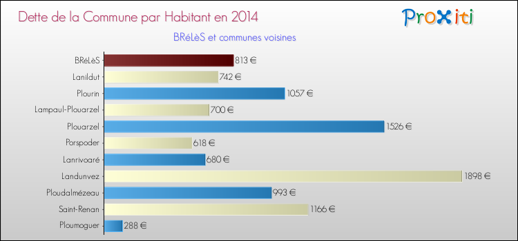Dette par habitant de la commune en 2014 pour BRéLèS et les communes proches Comparaison de la dette par habitant de la commune en 2014 pour BRéLèS et les communes voisines