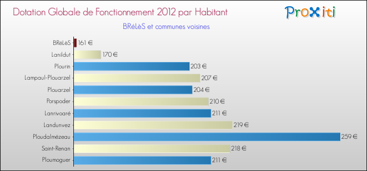 Montant des dotations globales de fonctionnement DGF par Habitant pour BRéLèS et les communes proches Comparaison des des dotations globales de fonctionnement DGF par habitant pour BRéLèS et les communes voisines