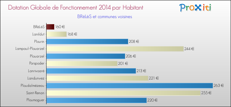 Montant des dotations globales de fonctionnement DGF par Habitant pour BRéLèS et les communes proches en 2014. Comparaison des des dotations globales de fonctionnement DGF par habitant pour BRéLèS et les communes voisines en 2014.