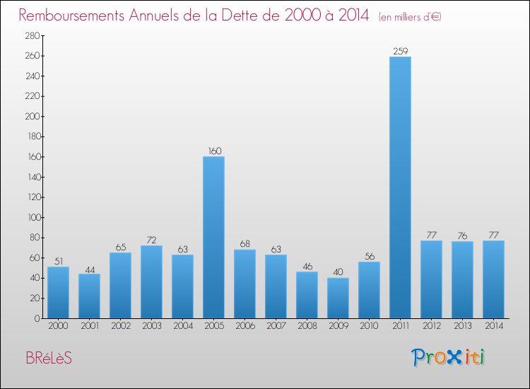 Evolution de l'annuité de la dette pour la commune de BRéLèS de 2000 à 2014 Annuités de la dette pour BRéLèS de 2000 à 2014