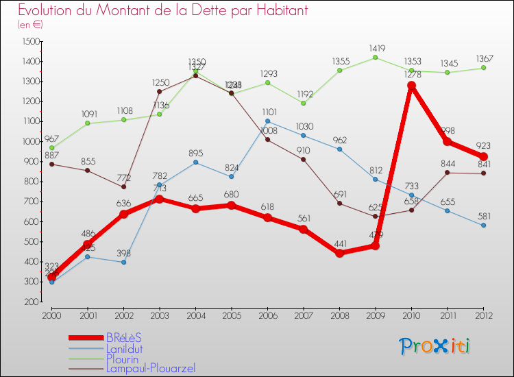 Evolution de la dette par habitant pour la commune de BRéLèS et les communes proches de 2000 à 2012 Comparaison de la dette par habitant pour BRéLèS et les communes voisines de 2000 à 2012