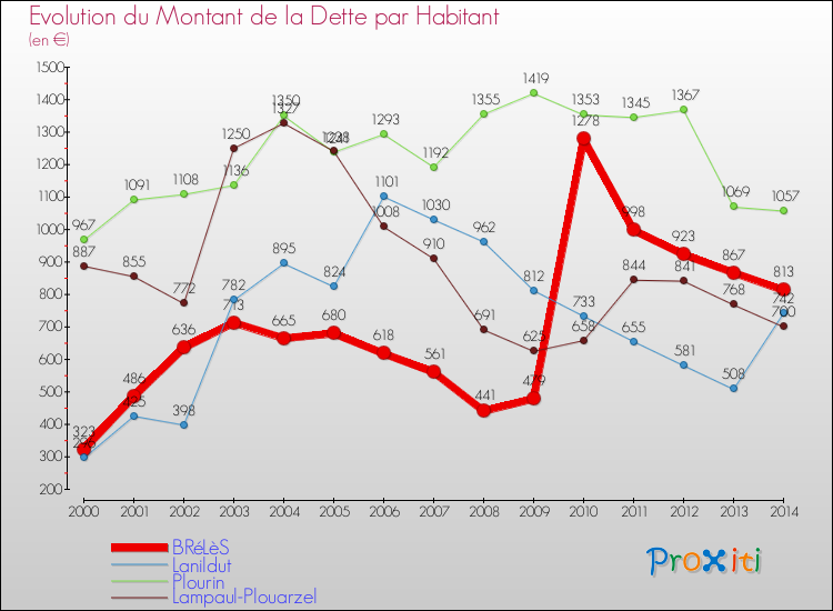 Evolution de la dette par habitant pour la commune de BRéLèS et les communes proches de 2000 à 2014 Comparaison de la dette par habitant pour BRéLèS et les communes voisines de 2000 à 2014