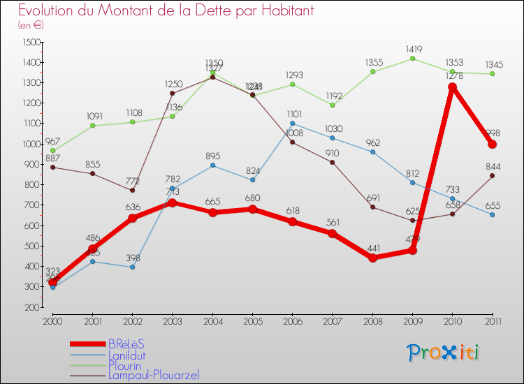 Evolution de la dette par habitant pour la commune de BRéLèS et les communes proches Comparaison de la dette par habitant pour BRéLèS et les communes voisines