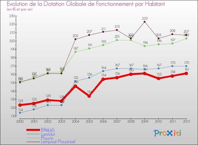 Evolution et montant de la dotation globale de fonctionnement par Habitant pour BRéLèS et les communes proches Comparaison des dotations globales de fonctionnement par habitant pour BRéLèS et les communes voisines
