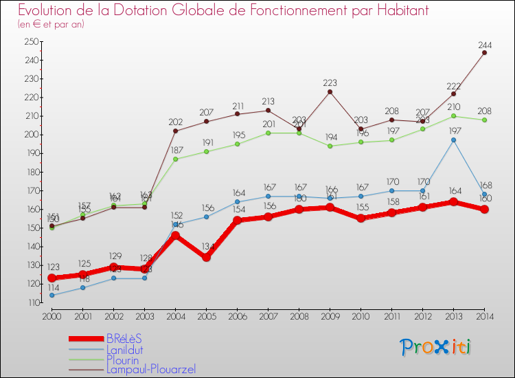 Evolution et montant de la dotation globale de fonctionnement par Habitant pour BRéLèS et les communes proches de 2000 à 2014. Comparaison des dotations globales de fonctionnement par habitant pour BRéLèS et les communes voisines de 2000 à 2014.