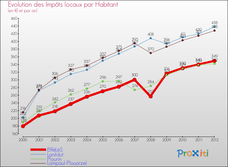 Evolution et montant des impôts locaux par Habitant pour BRéLèS et les communes proches Comparaison des impôts locaux par habitant pour BRéLèS et les communes voisines