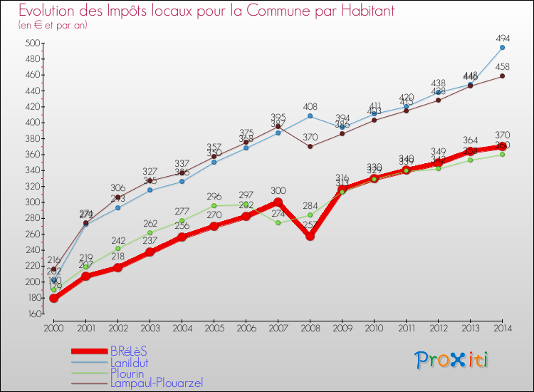 Evolution et montant des impôts locaux par Habitant pour BRéLèS et les communes proches de 2000 à 2014 Comparaison des impôts locaux par habitant pour BRéLèS et les communes voisines de 2000 à 2014