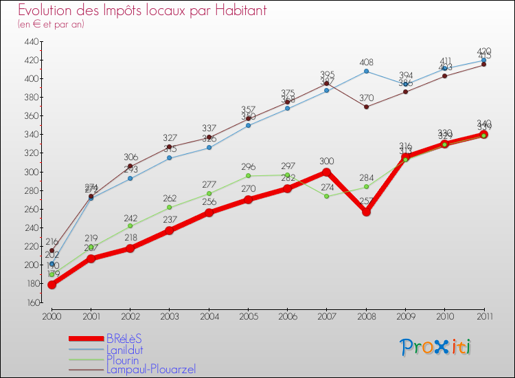Evolution et montant des impôts locaux par Habitant pour BRéLèS et les communes proches Comparaison des impôts locaux par habitant pour BRéLèS et les communes voisines