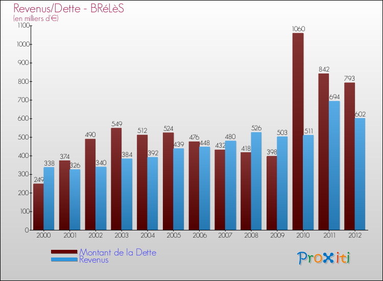 Evolution comparée de la dette et des revenus pour la commune de BRéLèS de 2000 à 2012 Comparaison de la dette et des revenus pour BRéLèS de 2000 à 2012