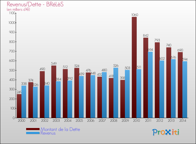 Evolution comparée de la dette et des revenus pour la commune de BRéLèS de 2000 à 2014 Comparaison de la dette et des revenus pour BRéLèS de 2000 à 2014