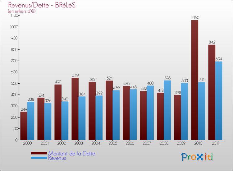Evolution comparée de la dette et des revenus pour la commune de BRéLèS de 2000 à 2011 Comparaison de la dette et des revenus pour BRéLèS de 2000 à 2011