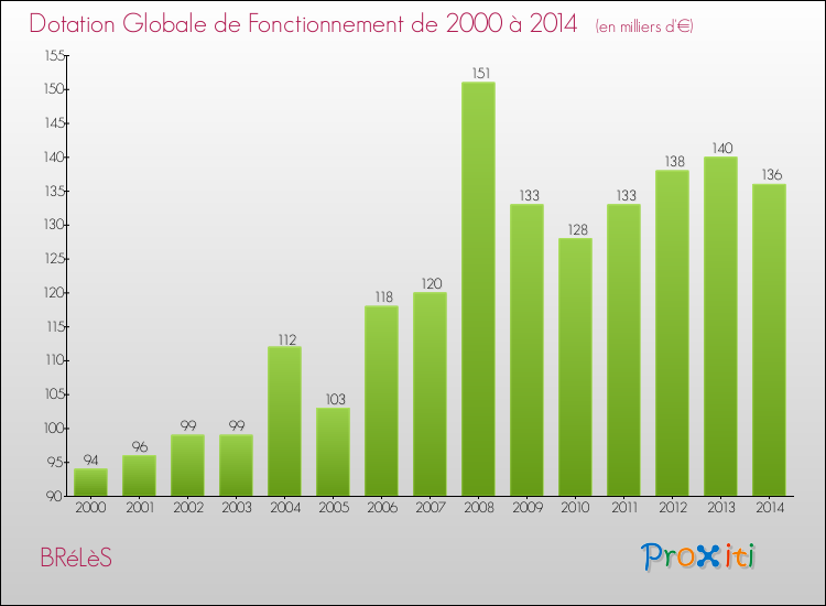 Evolution du montant de la Dotation Globale de Fonctionnement pour la commune de BRéLèS de 2000 à 2014 Evolution du montant de la Dotation Globale de Fonctionnement pour BRéLèS de 2000 à 2014