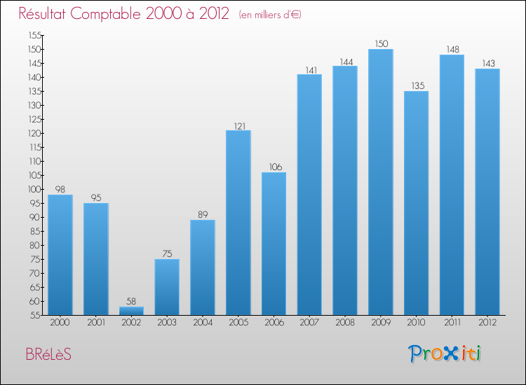 Evolution du résultat comptable pour la commune de BRéLèS de 2000 à 2012 Evolution du résultat comptable pour BRéLèS de 2000 à 2012