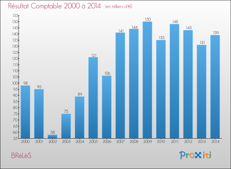 Evolution du résultat comptable pour la commune de BRéLèS de 2000 à 2014 Evolution du résultat comptable pour BRéLèS de 2000 à 2014
