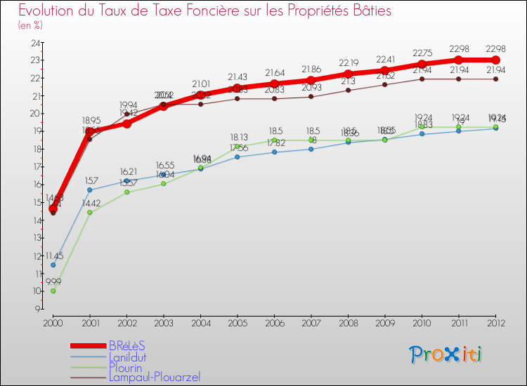 Evolution du taux de la taxe foncière sur le bati pour BRéLèS et les communes proches de 2000 à 2012 Comparaison des taux de taxe foncière sur le bati pour BRéLèS et les communes voisines de 2000 à 2012