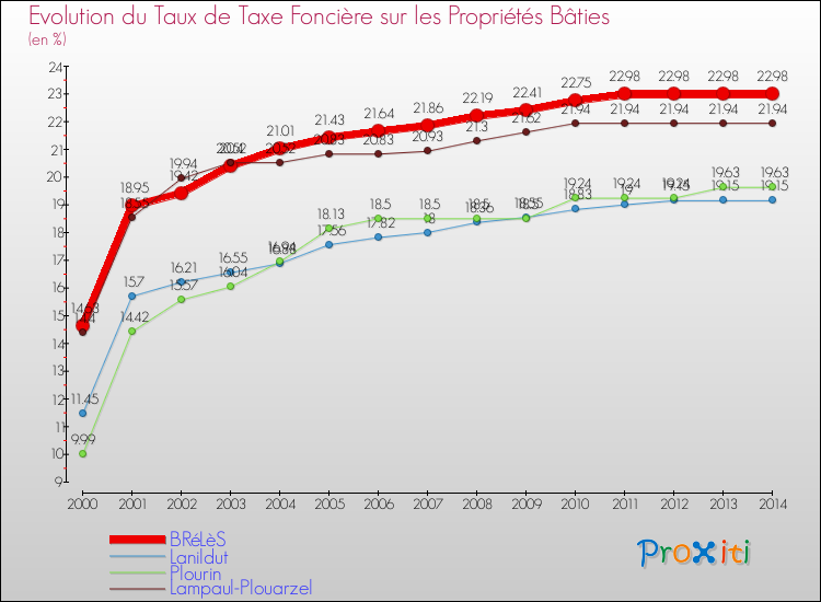 Evolution du taux de la taxe foncière sur le bati pour BRéLèS et les communes proches de 2000 à 2014 Comparaison des taux de taxe foncière sur le bati pour BRéLèS et les communes voisines de 2000 à 2014