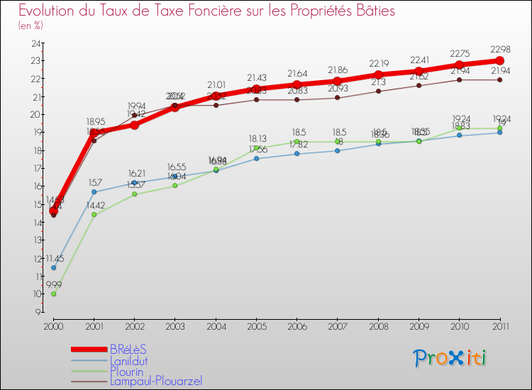 Evolution du taux de la taxe foncière sur le bati pour BRéLèS et les communes proches Comparaison des taux de taxe foncière sur le bati pour BRéLèS et les communes voisines
