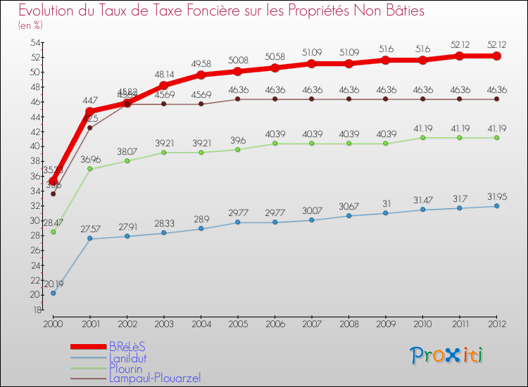 Evolution du taux de la taxe foncière sur les immeubles et terrains non batis pour BRéLèS et les communes proches de 2000 à 2012 Comparaison des taux de la taxe foncière sur les immeubles et terrains non batis pour BRéLèS et les communes voisines de 2000 à 2012