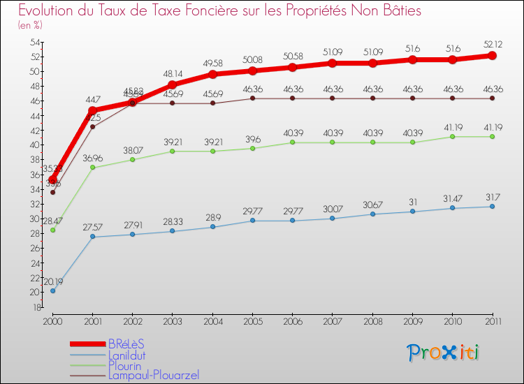 Evolution du taux de la taxe foncière sur les immeubles et terrains non batis pour BRéLèS et les communes proches Comparaison des taux de la taxe foncière sur les immeubles et terrains non batis pour BRéLèS et les communes voisines