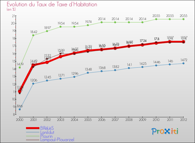 Evolution du taux de la taxe d'habitation pour BRéLèS et les communes proches Comparaison des taux de la taxe d'habitation pour BRéLèS et les communes voisines