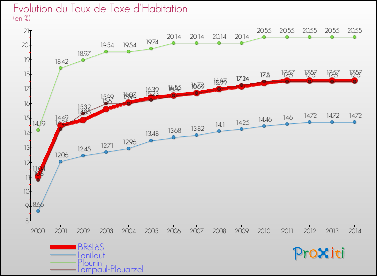 Evolution du taux de la taxe d'habitation pour BRéLèS et les communes proches de 2000 à 2014 Comparaison des taux de la taxe d'habitation pour BRéLèS et les communes voisines de 2000 à 2014
