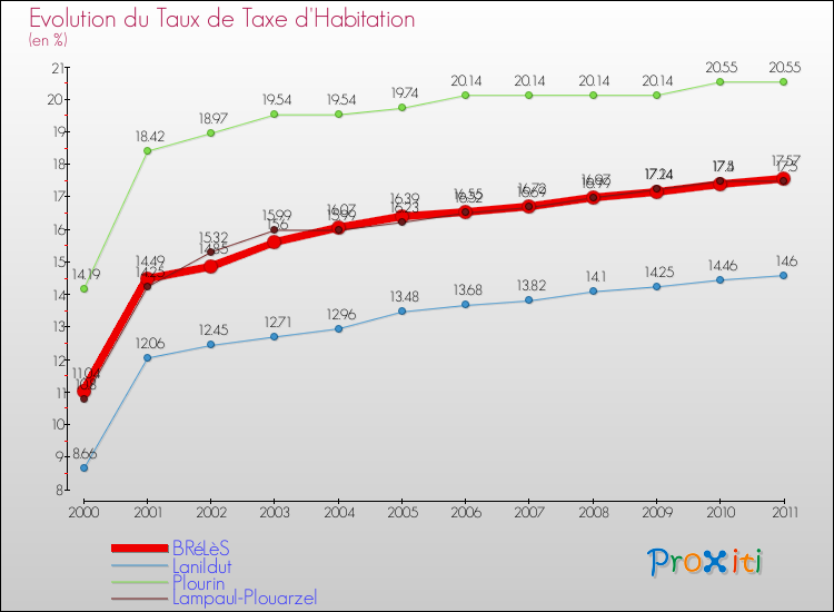Evolution du taux de la taxe d'habitation pour BRéLèS et les communes proches Comparaison des taux de la taxe d'habitation pour BRéLèS et les communes voisines