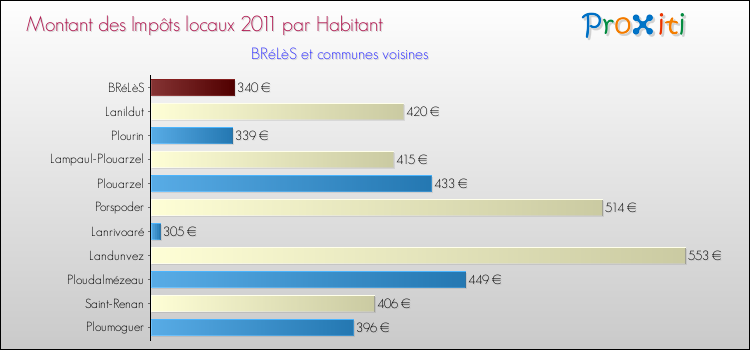 Montant des impôts locaux par Habitant pour BRéLèS et les communes proches Comparaison des impôts locaux par habitant pour BRéLèS et les communes voisines