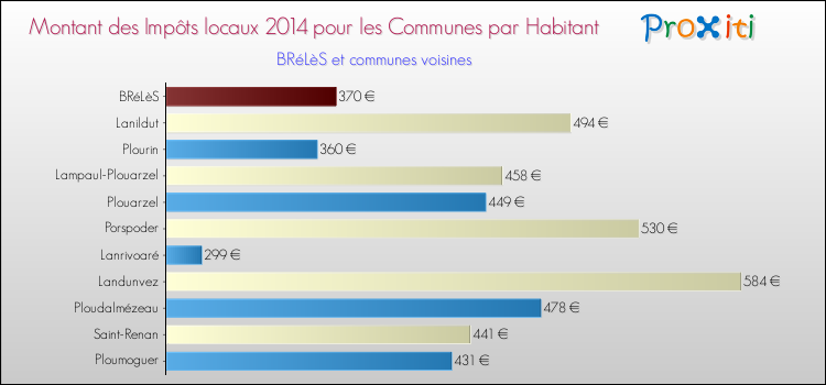 Montant des impôts locaux par Habitant pour BRéLèS et les communes proches en 2014 Comparaison des impôts locaux par habitant pour BRéLèS et les communes voisines en 2014