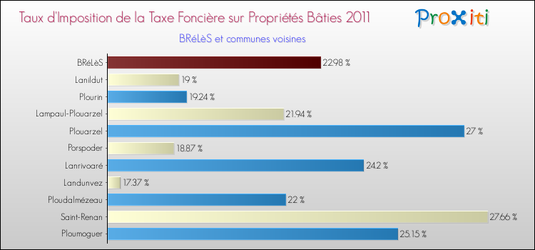 Taux d'imposition de la taxe foncière sur le bati 2011 pour BRéLèS et les communes proches Comparaison des taux d'imposition de la taxe foncière sur le bati 2011 pour BRéLèS et les communes voisines
